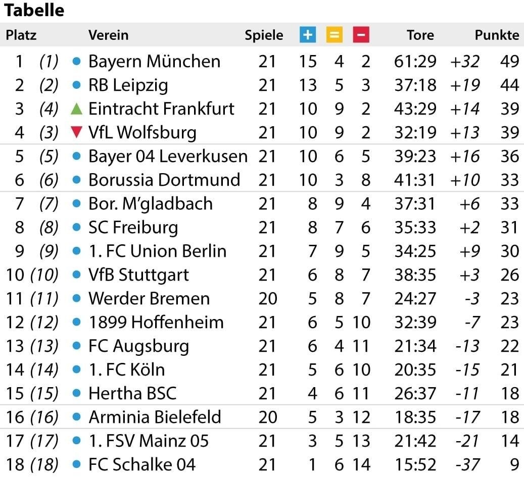 BundesligaTipps zum 22. Spieltag der Saison 2020/21 – mit Aufstellungen