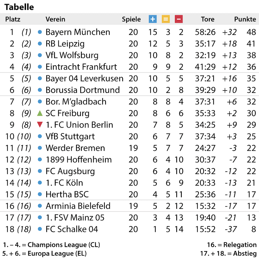 Tabelle Live Bundesliga
