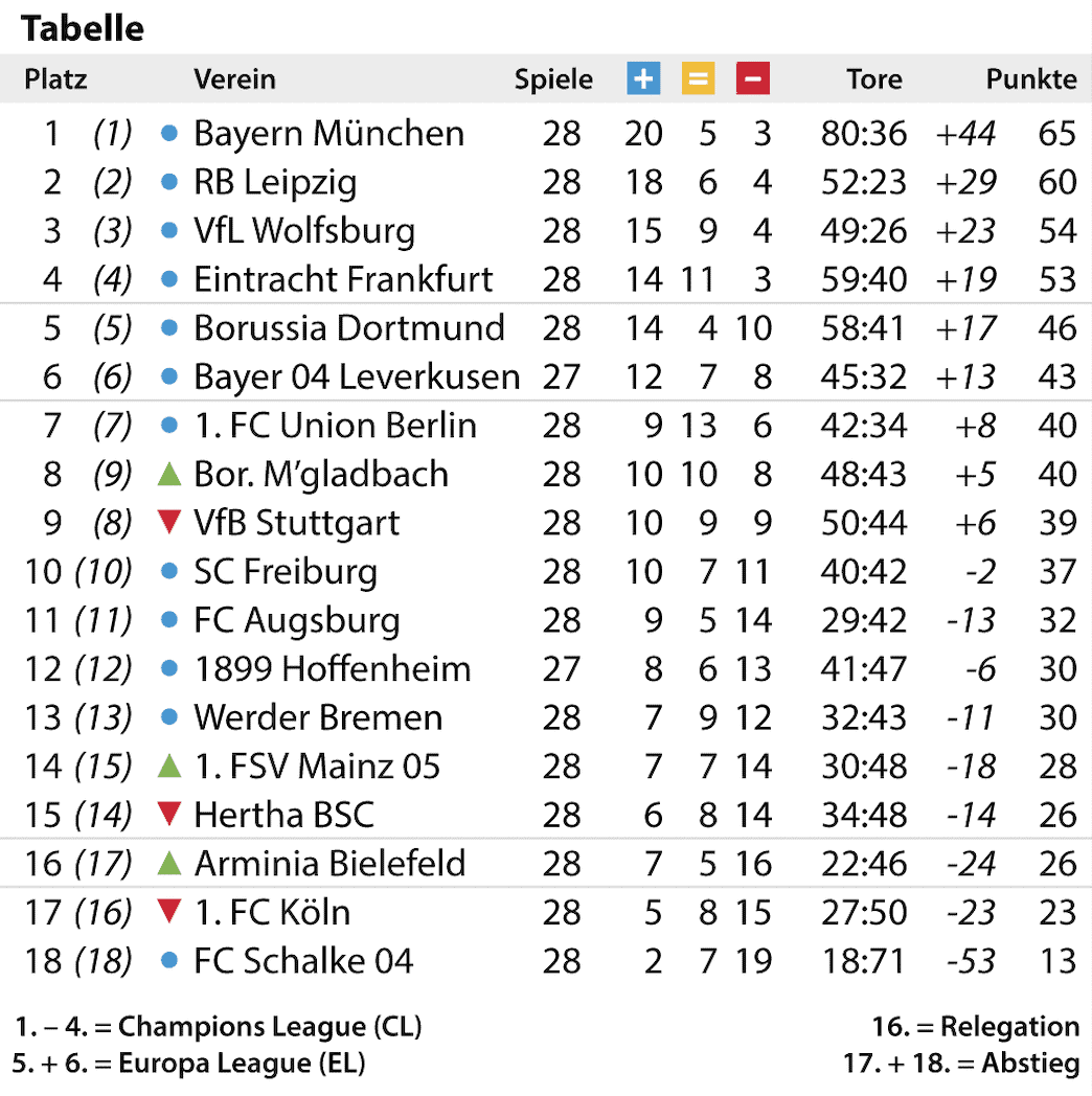Spieltag Tabelle 1 Bundesliga Ergebnisse / Bundesliga 2020 21 29