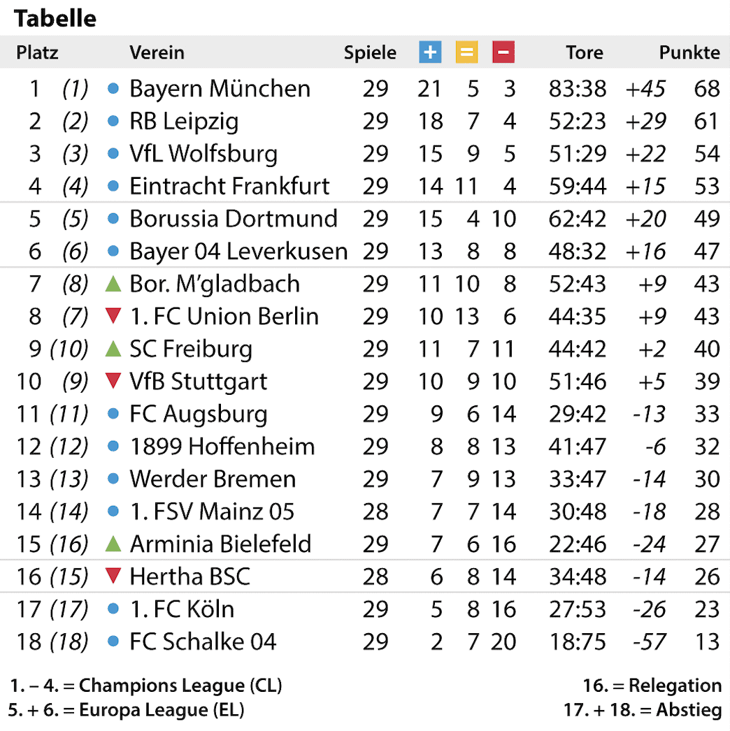 Bundesliga Spieltage 20/21  Magenta Sport Die Dfl Hat Den Bundesliga