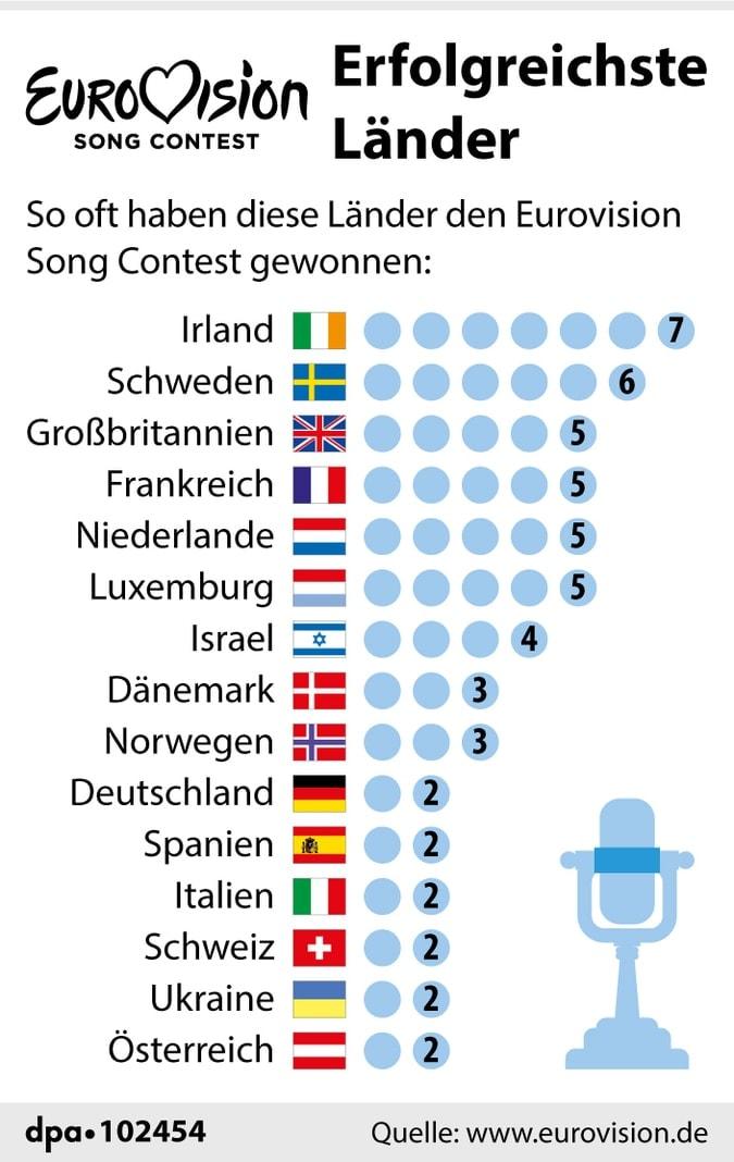 Esc Song Deutschland 2021
