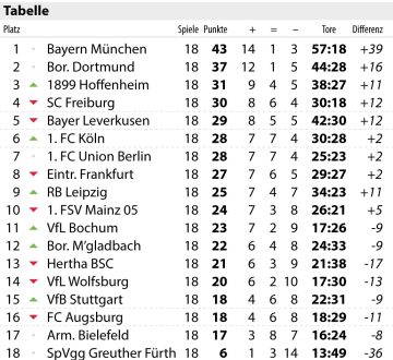 Bundesliga: Vorschau auf den 19. Spieltag