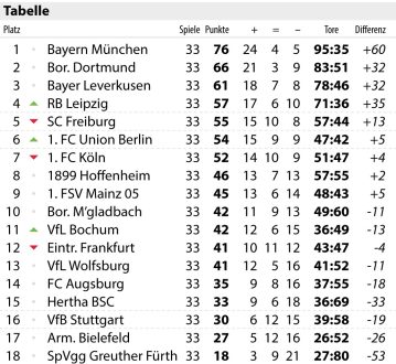 Bundesliga: Vorschau auf den 34. Spieltag (10.05.2022)