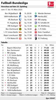 Bundesliga: Vorschau auf den 25. Spieltag (14.03.2023)
