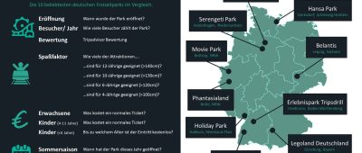 Die zehn beliebtesten deutschen Freizeitparks unter der Lupe - eine Fotogalerie mit den wichtigsten Infos. Neben Bewertung